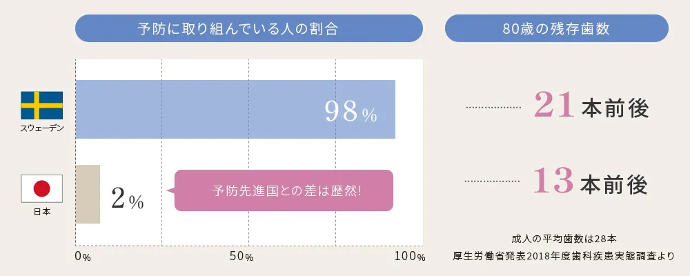 予防歯科
